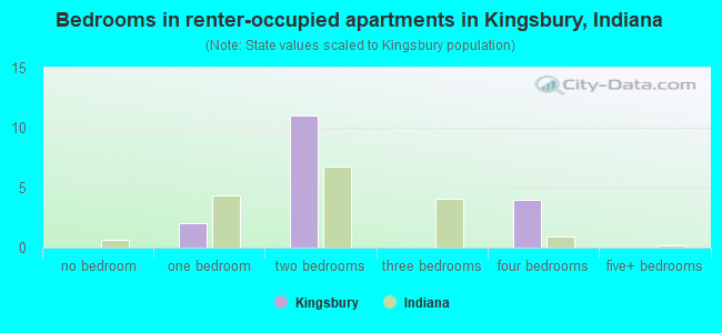 Bedrooms in renter-occupied apartments in Kingsbury, Indiana