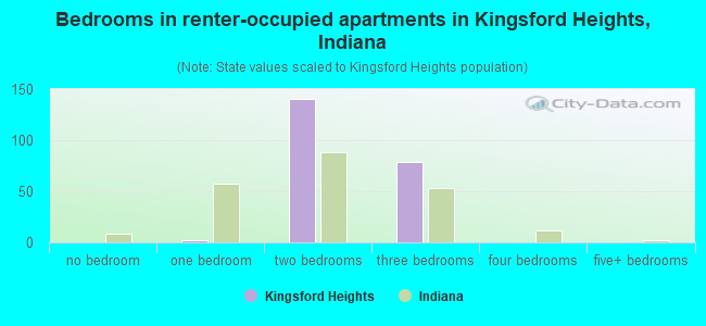Bedrooms in renter-occupied apartments in Kingsford Heights, Indiana