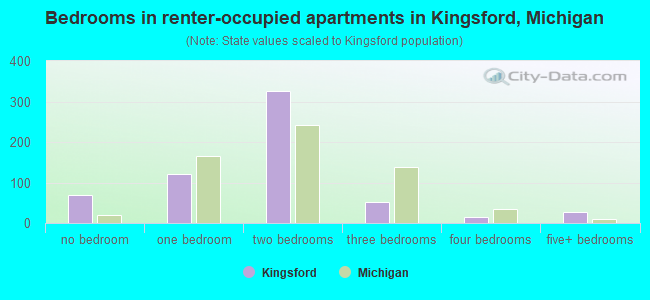 Bedrooms in renter-occupied apartments in Kingsford, Michigan