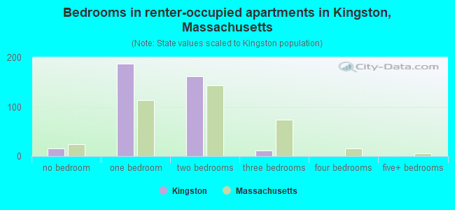 Bedrooms in renter-occupied apartments in Kingston, Massachusetts