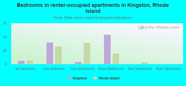 Bedrooms in renter-occupied apartments in Kingston, Rhode Island