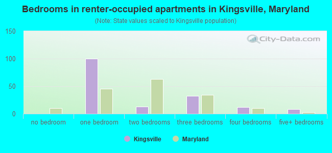 Bedrooms in renter-occupied apartments in Kingsville, Maryland