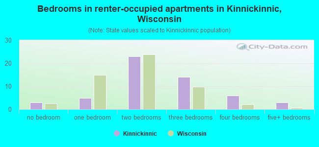 Bedrooms in renter-occupied apartments in Kinnickinnic, Wisconsin
