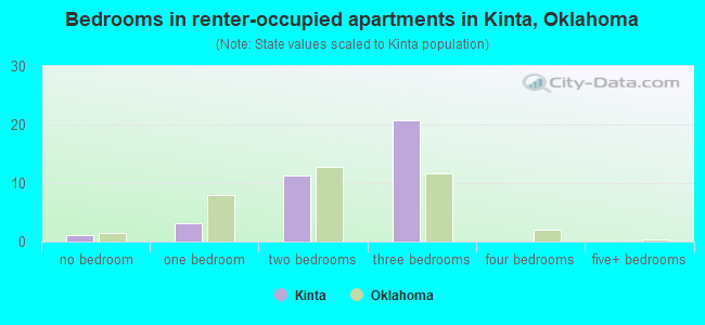 Bedrooms in renter-occupied apartments in Kinta, Oklahoma