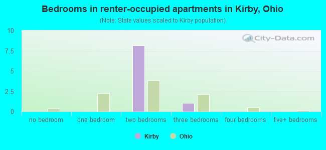 Bedrooms in renter-occupied apartments in Kirby, Ohio
