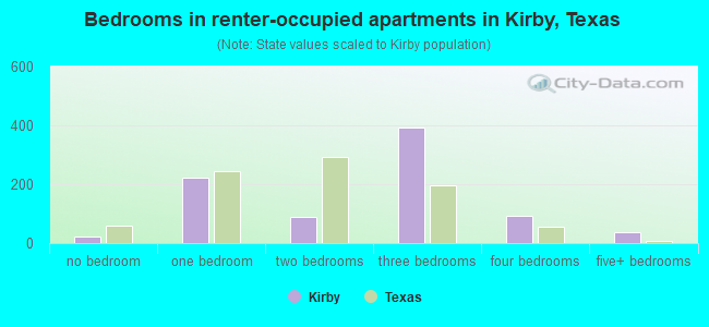 Bedrooms in renter-occupied apartments in Kirby, Texas