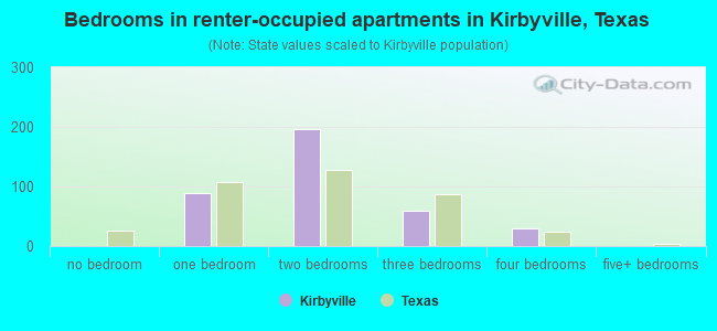 Bedrooms in renter-occupied apartments in Kirbyville, Texas