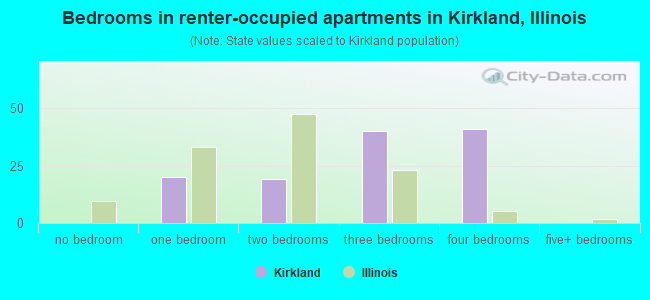 Bedrooms in renter-occupied apartments in Kirkland, Illinois