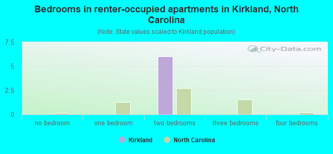 Bedrooms in renter-occupied apartments in Kirkland, North Carolina