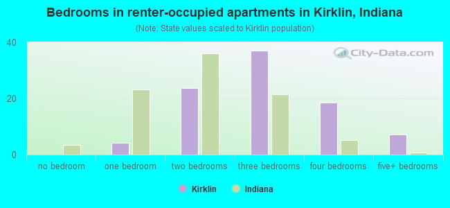 Bedrooms in renter-occupied apartments in Kirklin, Indiana