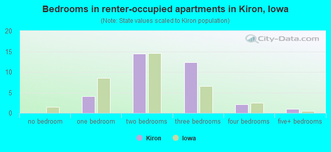 Bedrooms in renter-occupied apartments in Kiron, Iowa