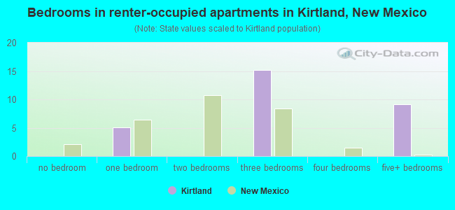 Bedrooms in renter-occupied apartments in Kirtland, New Mexico