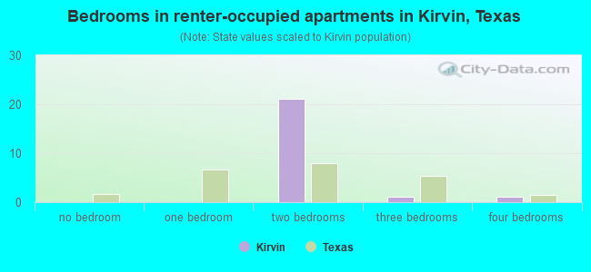 Bedrooms in renter-occupied apartments in Kirvin, Texas