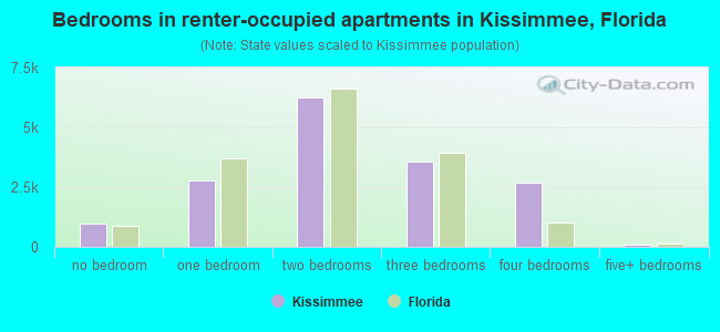 Bedrooms in renter-occupied apartments in Kissimmee, Florida