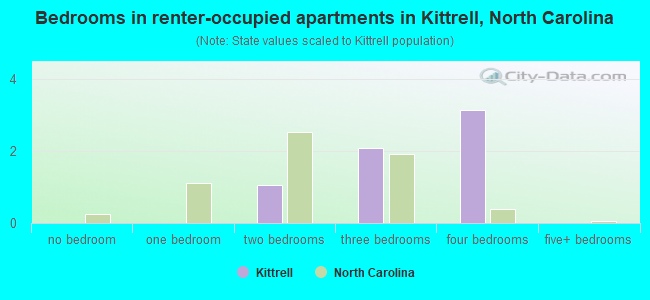 Bedrooms in renter-occupied apartments in Kittrell, North Carolina