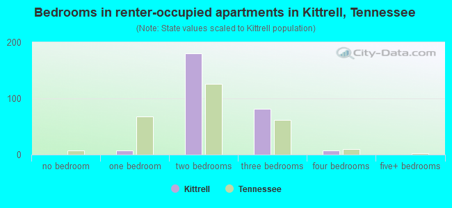 Bedrooms in renter-occupied apartments in Kittrell, Tennessee