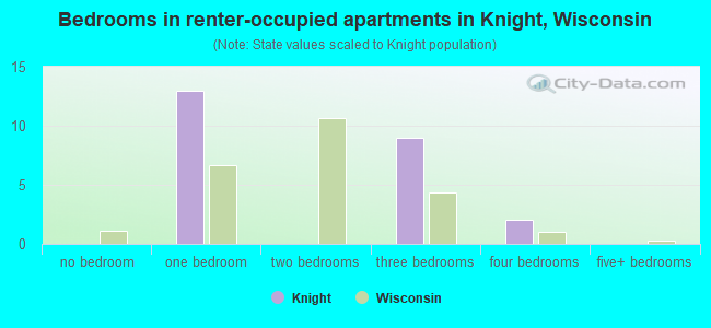 Bedrooms in renter-occupied apartments in Knight, Wisconsin