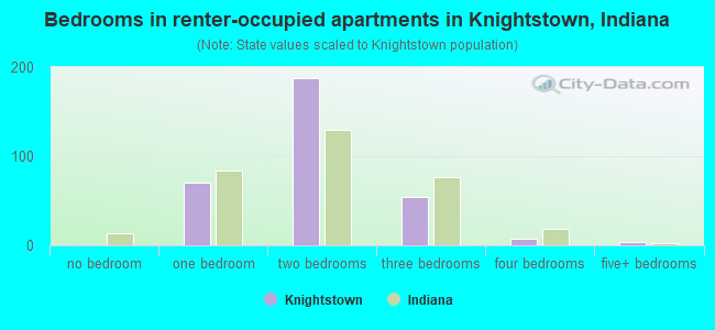Bedrooms in renter-occupied apartments in Knightstown, Indiana