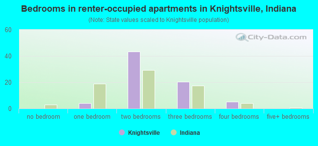 Bedrooms in renter-occupied apartments in Knightsville, Indiana