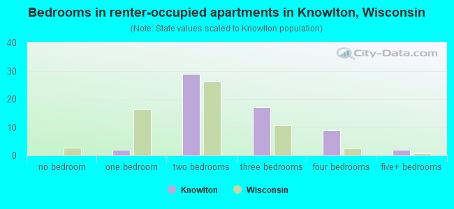 Bedrooms in renter-occupied apartments in Knowlton, Wisconsin