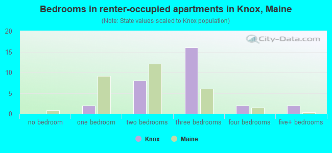 Bedrooms in renter-occupied apartments in Knox, Maine