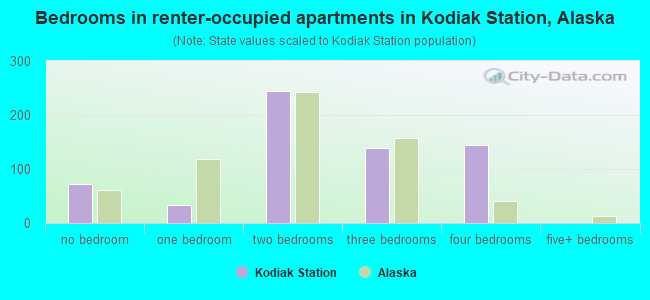 Bedrooms in renter-occupied apartments in Kodiak Station, Alaska