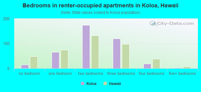 Bedrooms in renter-occupied apartments in Koloa, Hawaii