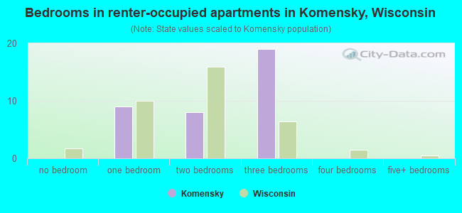 Bedrooms in renter-occupied apartments in Komensky, Wisconsin