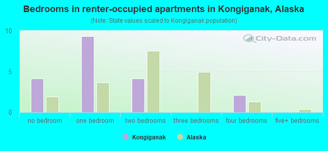 Bedrooms in renter-occupied apartments in Kongiganak, Alaska