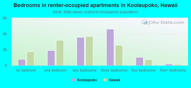 Bedrooms in renter-occupied apartments in Koolaupoko, Hawaii