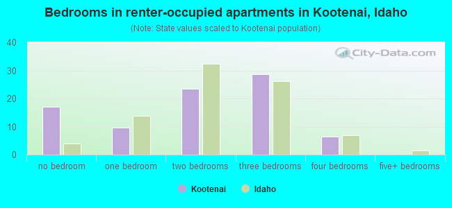 Bedrooms in renter-occupied apartments in Kootenai, Idaho
