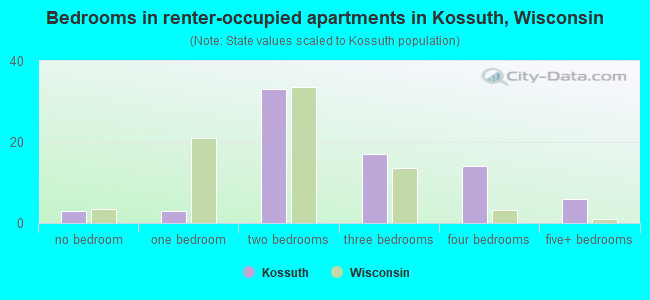 Bedrooms in renter-occupied apartments in Kossuth, Wisconsin