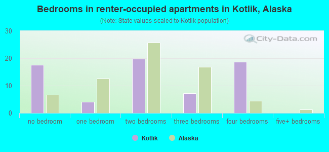 Bedrooms in renter-occupied apartments in Kotlik, Alaska
