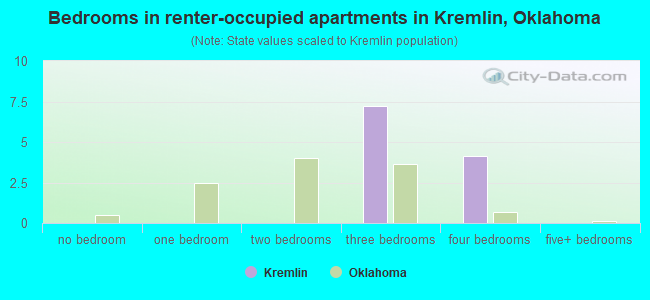 Bedrooms in renter-occupied apartments in Kremlin, Oklahoma
