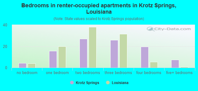 Bedrooms in renter-occupied apartments in Krotz Springs, Louisiana