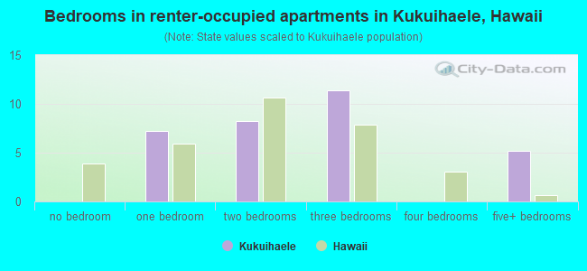Bedrooms in renter-occupied apartments in Kukuihaele, Hawaii