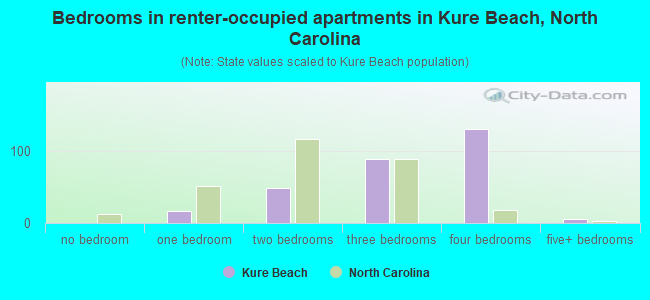 Bedrooms in renter-occupied apartments in Kure Beach, North Carolina