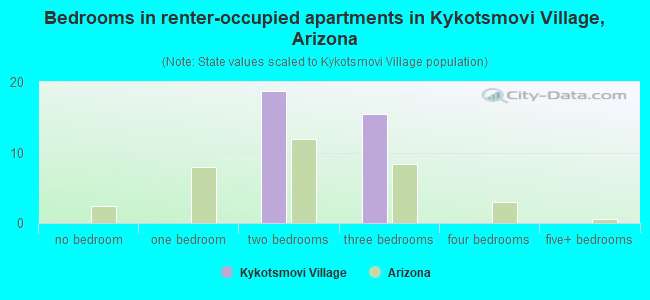 Bedrooms in renter-occupied apartments in Kykotsmovi Village, Arizona