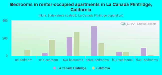 Bedrooms in renter-occupied apartments in La Canada Flintridge, California
