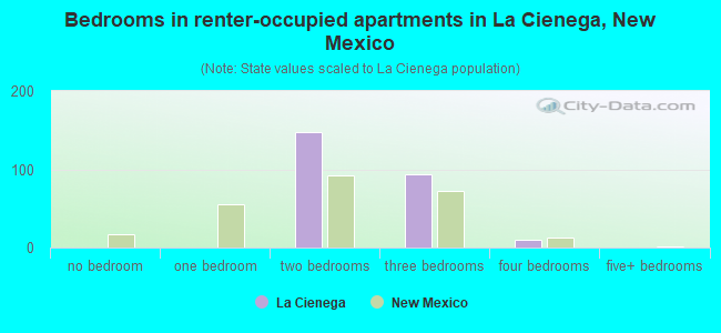 Bedrooms in renter-occupied apartments in La Cienega, New Mexico