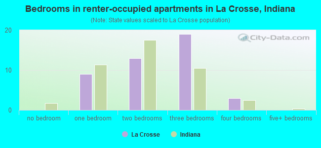 Bedrooms in renter-occupied apartments in La Crosse, Indiana