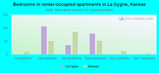 Bedrooms in renter-occupied apartments in La Cygne, Kansas