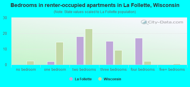 Bedrooms in renter-occupied apartments in La Follette, Wisconsin