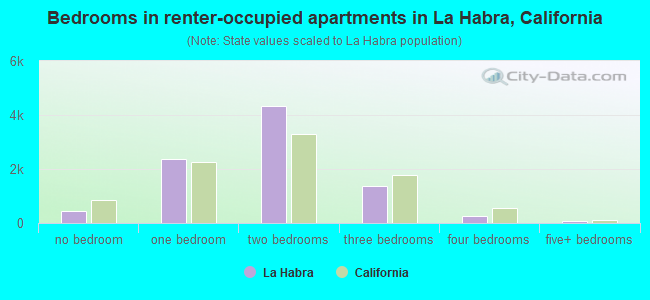 Bedrooms in renter-occupied apartments in La Habra, California