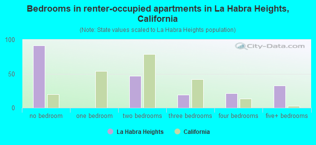 Bedrooms in renter-occupied apartments in La Habra Heights, California