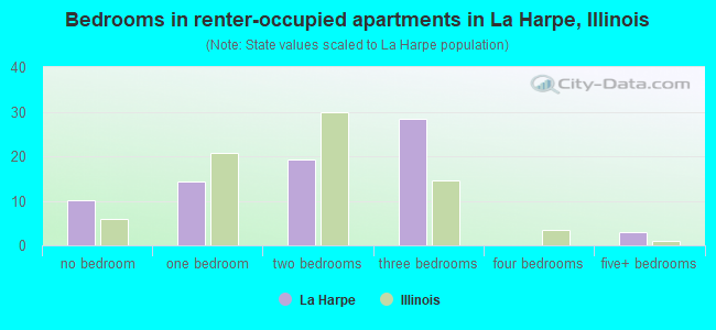 Bedrooms in renter-occupied apartments in La Harpe, Illinois