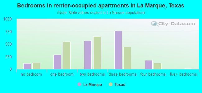 Bedrooms in renter-occupied apartments in La Marque, Texas