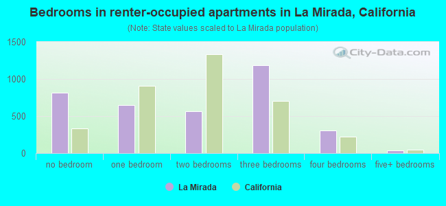 Bedrooms in renter-occupied apartments in La Mirada, California
