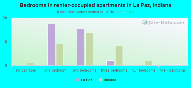 Bedrooms in renter-occupied apartments in La Paz, Indiana