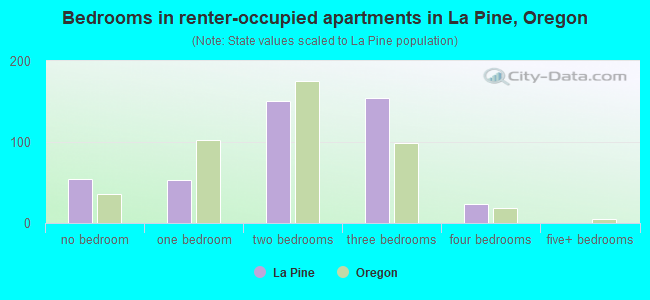 Bedrooms in renter-occupied apartments in La Pine, Oregon
